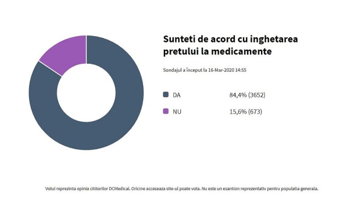 sondaj_medicamente_dc_medical_45435800