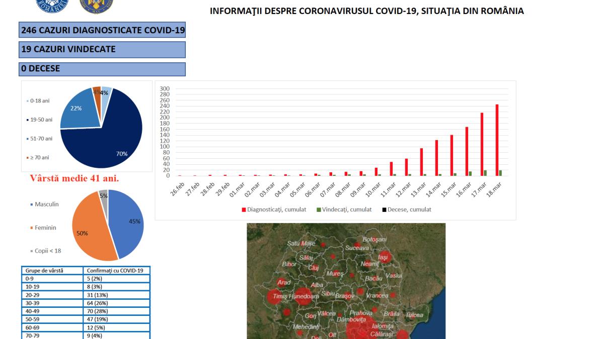 informatprc-ccprc-a7ii_despre_coronavirusul_covid_19__situatprc-ccprc-a7ia_din_romaprc-ccprc-82nia_18_martie_202_ora_10am_82737300