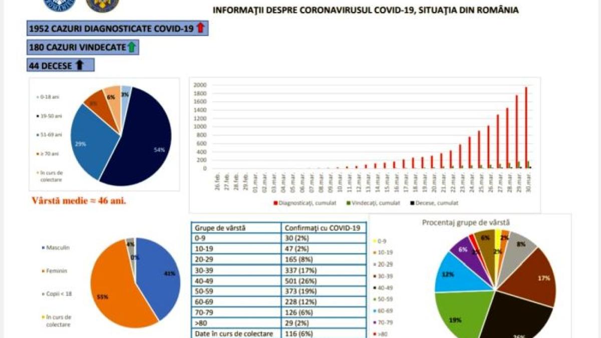 statistica_30_martie_56765800