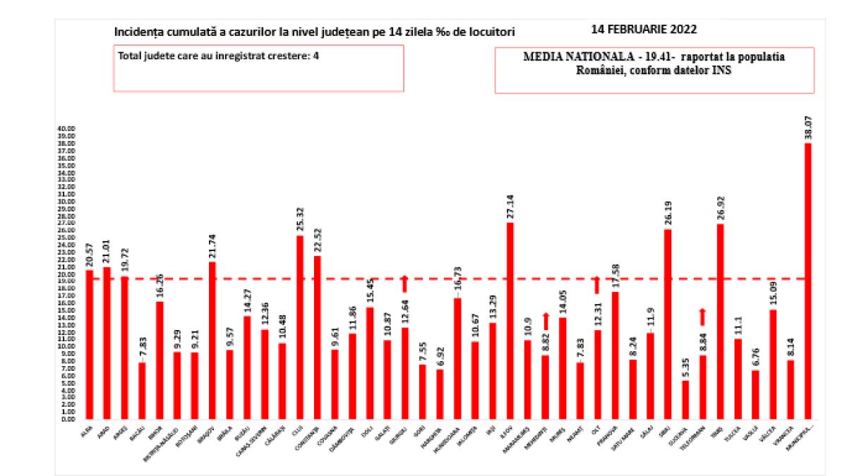 covid-19---bilant--14-februarie-scade-numarul-infectarilor--dar-cresc-internarile-in-spital-4_30665500