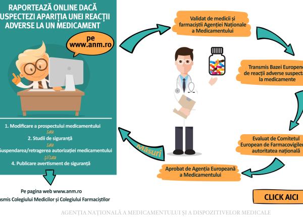 unde si cum raportezi o reactie adversa la medicamente