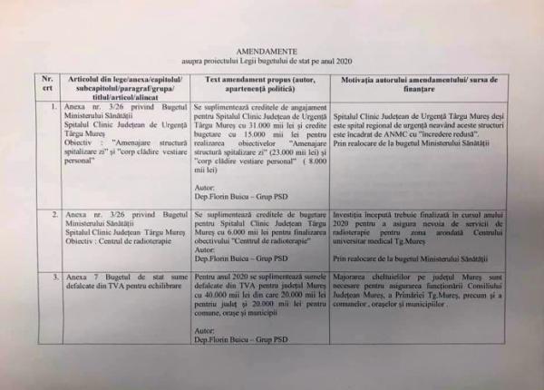 dr florin buicu amendamente la bugetul asumat de guvern bani pentru spitalele din mure