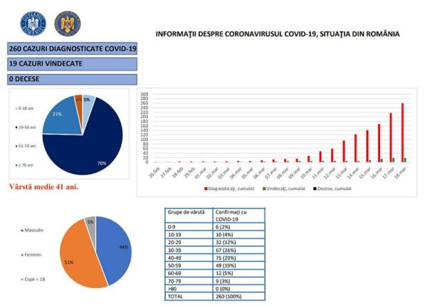 coronavirus romania bilan oficial ora 18 00 de romani infecta i
