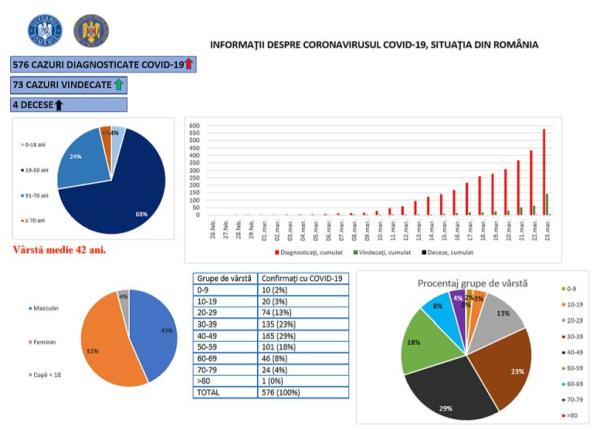 coronavirus bilan 23 martie 4 decese 576 de imbolnaviri