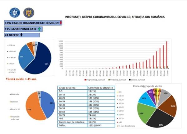 coronavirus bilan imbolnaviri 24 decese i vindeca i