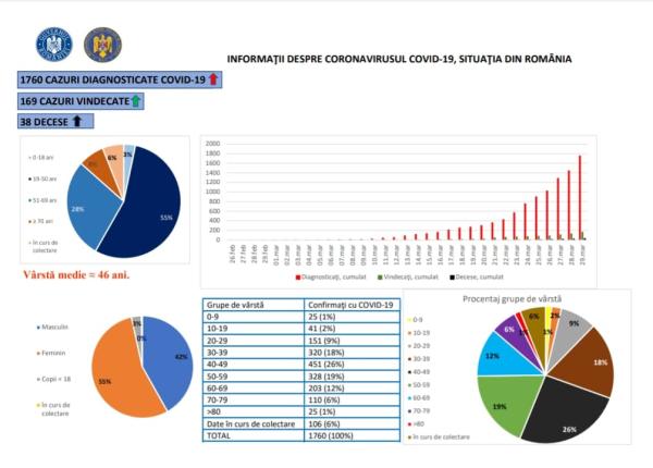 coronavirus bilan 29 martie 1 760 de cazuri de persoane infectate in romania