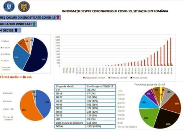 bilan coronavirus romania 1 952 de persoane infectate 44 de decese i 180 de persoane vindecate