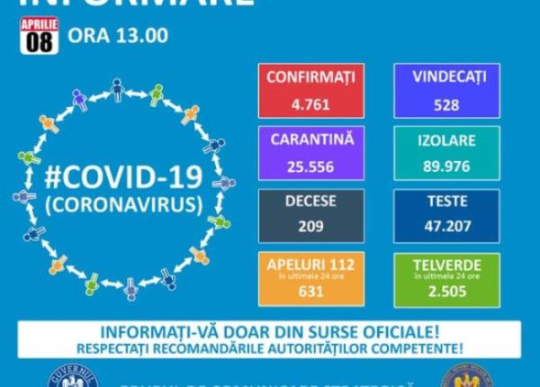 coronavirus bilan 8 aprilie 4 761 de cazuri de persoane infectate 528 vindecate
