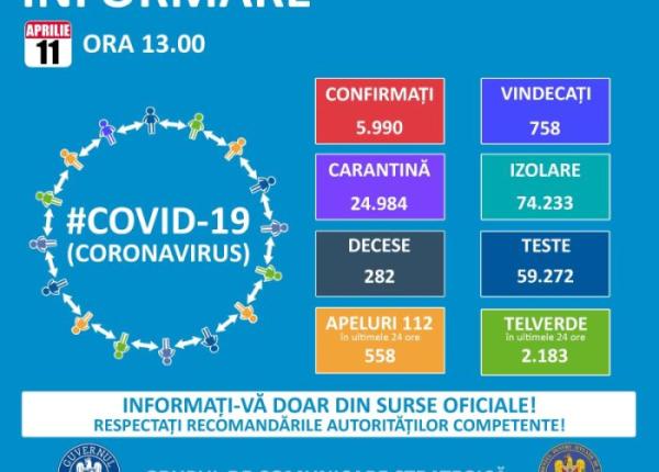 bilan romania coronavirus 11 aprilie 5 990 de cazuri de persoane infectate covid 19 758 vindecate i 282 decedate