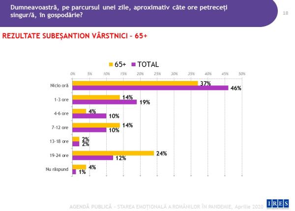 sondaj ires 55prc dintre varstnici traiesc cu frica de infectare