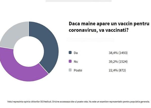 sondaj dc medical 39 2prc dintre cititori nu s ar vaccina pentru coronavirus