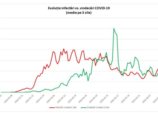 grupul de comunicare strategica precizari cu privire la evolu ia epidemica a noului coronavirus