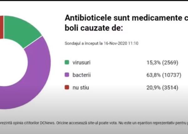 sondaj dc news 63 8prc dintre respondenti antibioticele trateaza boli cauzate de bacterii sondaj dc news 63 8prc dintre respondenti antibioticele trateaza boli cauzate de bacterii
