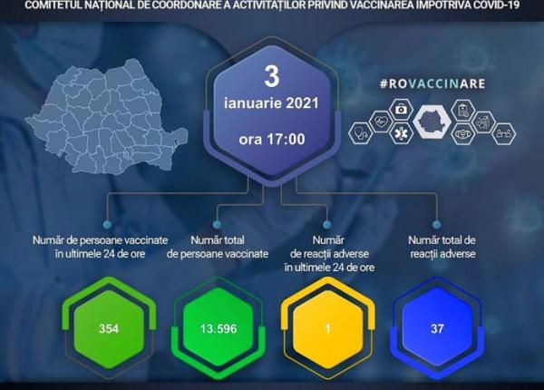 covid 19 doar 354 de persoane vaccinate in ultimele 24 de ore in total 13 596 romani imunizati
