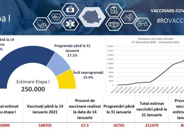 vaccinare etapa i covid cati romani s au vaccinat impotriva infectiei