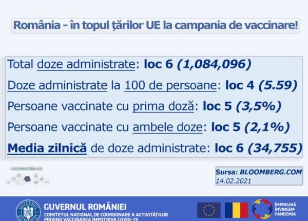 cncav romania in topul tarilor ue la campania de vaccinare contra covid 19