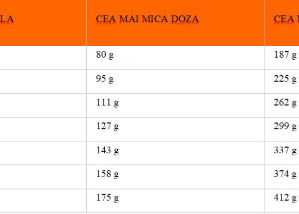 proteinele care este rolul lor in organismul nostru de ce avem atata nevoie de ele