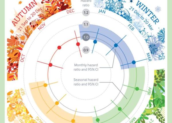 riscul de a muri de boli cardiovasculare in functie de luna in care te ai nascut studiu