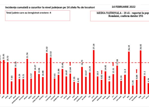 covid 19 bilant scade numarul infectarilor dar cresc internarile in spital