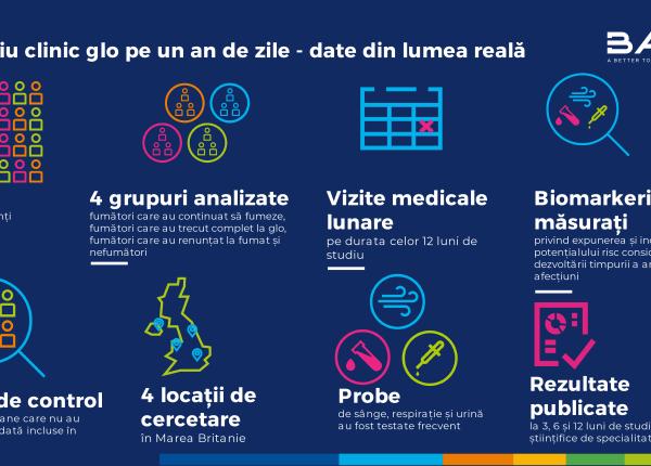 un nou studiu indica efectele pozitive pe termen lung ale inlocuirii tigarilor cu glo